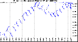 Milwaukee Weather Barometric Pressure<br>per Hour<br>(24 Hours)