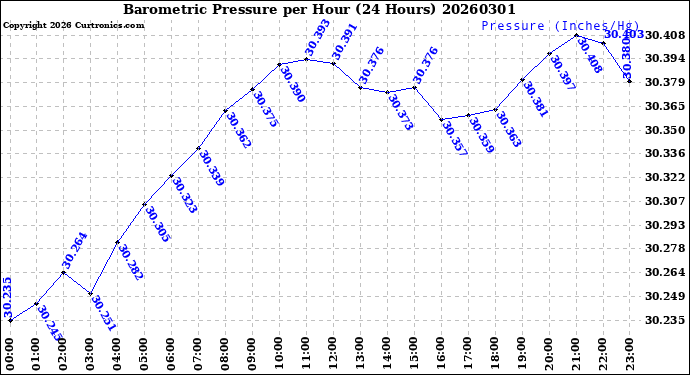 Milwaukee Weather Barometric Pressure<br>per Hour<br>(24 Hours)