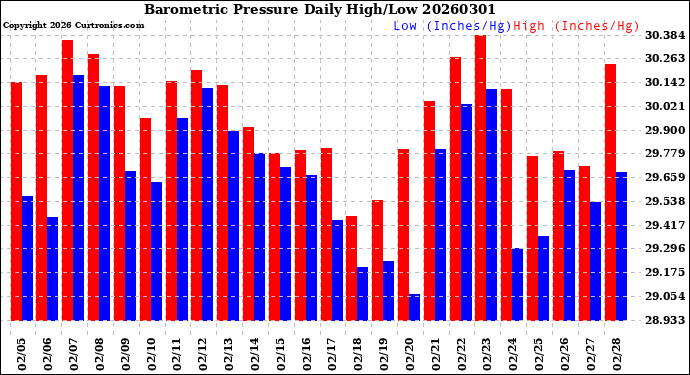 Milwaukee Weather Barometric Pressure<br>Daily High/Low