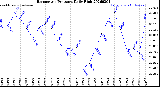Milwaukee Weather Barometric Pressure<br>Daily High