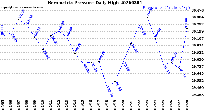 Milwaukee Weather Barometric Pressure<br>Daily High
