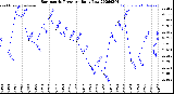 Milwaukee Weather Barometric Pressure<br>Daily Low