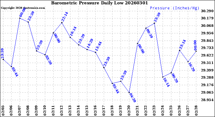 Milwaukee Weather Barometric Pressure<br>Daily Low
