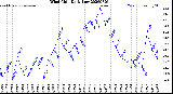 Milwaukee Weather Wind Chill<br>Daily Low
