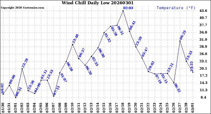 Milwaukee Weather Wind Chill<br>Daily Low