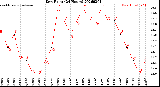 Milwaukee Weather Dew Point<br>(24 Hours)