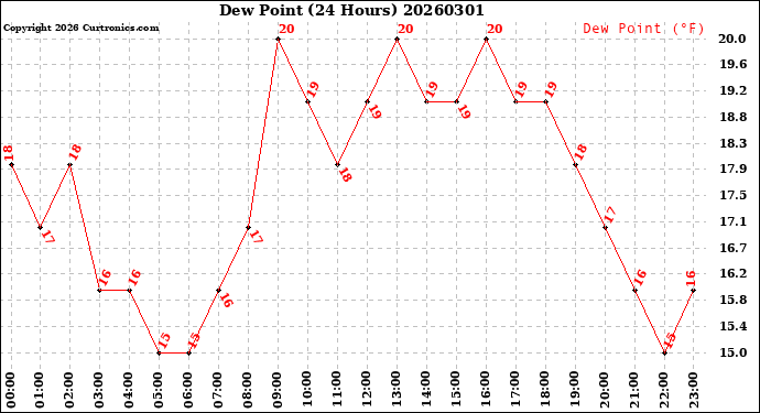 Milwaukee Weather Dew Point<br>(24 Hours)