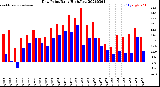 Milwaukee Weather Dew Point<br>Daily High/Low