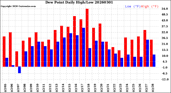Milwaukee Weather Dew Point<br>Daily High/Low