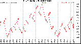 Milwaukee Weather Dew Point<br>Daily High