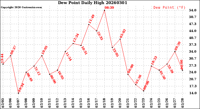 Milwaukee Weather Dew Point<br>Daily High