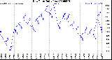 Milwaukee Weather Dew Point<br>Daily Low