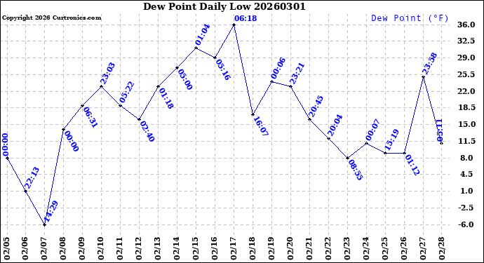 Milwaukee Weather Dew Point<br>Daily Low