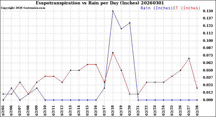 Milwaukee Weather Evapotranspiration<br>vs Rain per Day<br>(Inches)