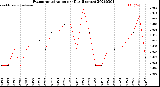 Milwaukee Weather Evapotranspiration<br>per Day (Inches)