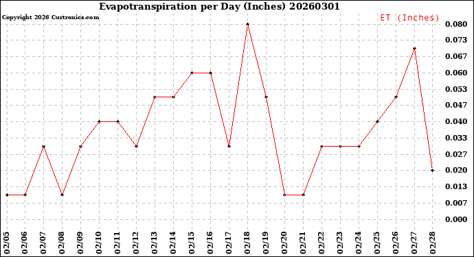 Milwaukee Weather Evapotranspiration<br>per Day (Inches)
