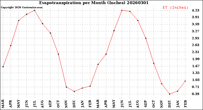 Milwaukee Weather Evapotranspiration<br>per Month (Inches)