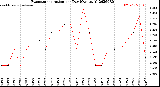 Milwaukee Weather Evapotranspiration<br>per Day (Ozs sq/ft)