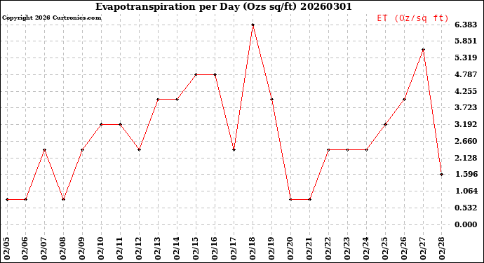 Milwaukee Weather Evapotranspiration<br>per Day (Ozs sq/ft)