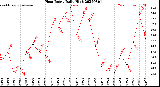Milwaukee Weather Heat Index<br>Daily High