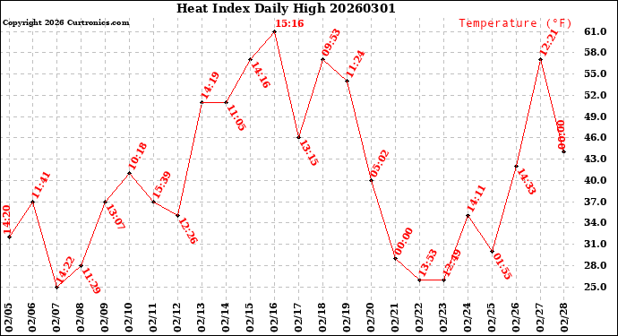 Milwaukee Weather Heat Index<br>Daily High