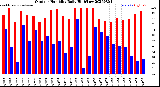 Milwaukee Weather Outdoor Humidity<br>Daily High/Low