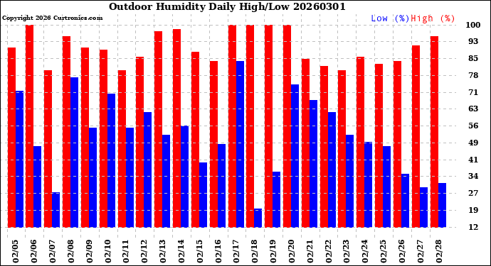 Milwaukee Weather Outdoor Humidity<br>Daily High/Low