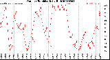 Milwaukee Weather Outdoor Humidity<br>Daily High