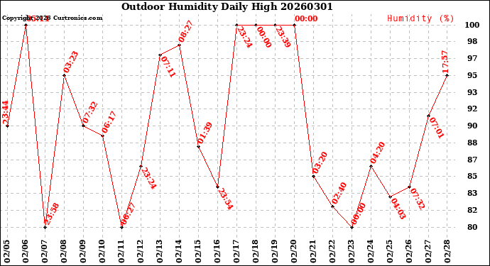 Milwaukee Weather Outdoor Humidity<br>Daily High