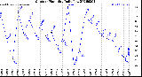 Milwaukee Weather Outdoor Humidity<br>Daily Low