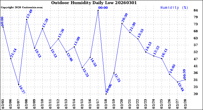 Milwaukee Weather Outdoor Humidity<br>Daily Low