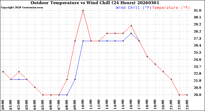 Milwaukee Weather Outdoor Temperature<br>vs Wind Chill<br>(24 Hours)