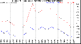 Milwaukee Weather Outdoor Temperature<br>vs Dew Point<br>(24 Hours)