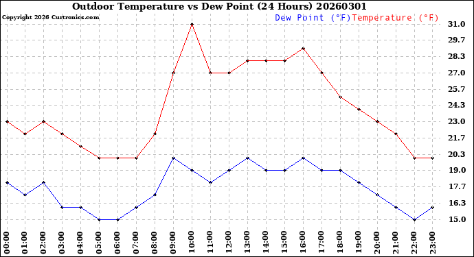 Milwaukee Weather Outdoor Temperature<br>vs Dew Point<br>(24 Hours)