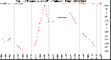 Milwaukee Weather Outdoor Temperature<br>vs Heat Index<br>(24 Hours)