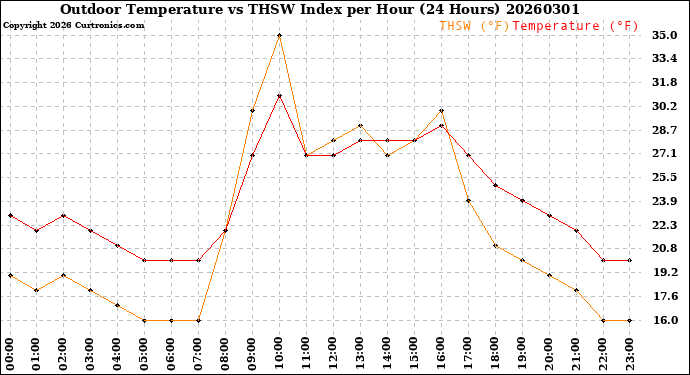 Milwaukee Weather Outdoor Temperature<br>vs THSW Index<br>per Hour<br>(24 Hours)