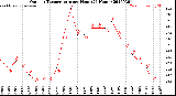 Milwaukee Weather Outdoor Temperature<br>per Hour<br>(24 Hours)