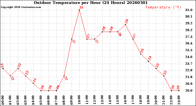 Milwaukee Weather Outdoor Temperature<br>per Hour<br>(24 Hours)