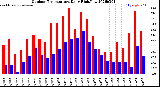 Milwaukee Weather Outdoor Temperature<br>Daily High/Low