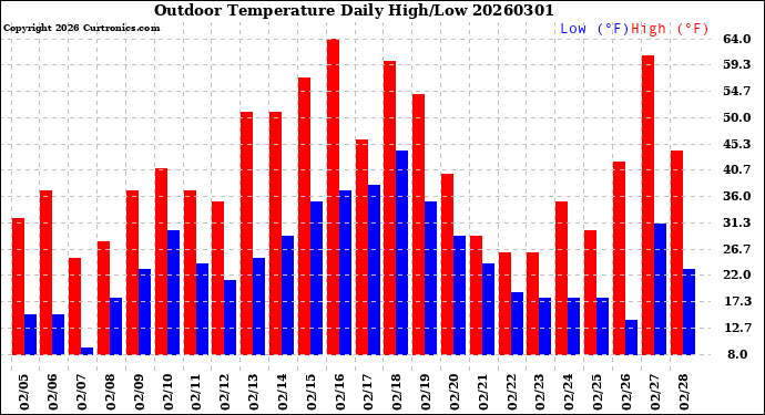 Milwaukee Weather Outdoor Temperature<br>Daily High/Low