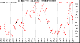 Milwaukee Weather Outdoor Temperature<br>Daily High