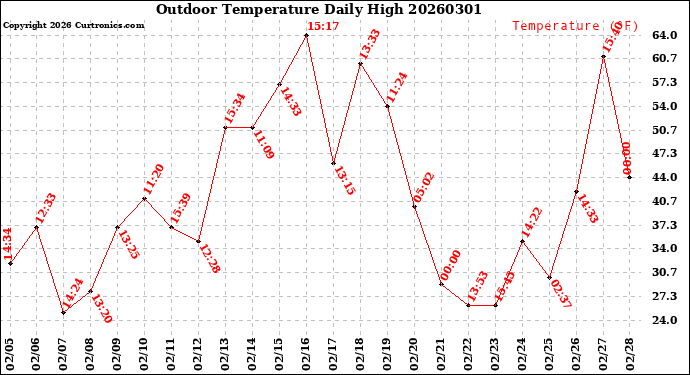 Milwaukee Weather Outdoor Temperature<br>Daily High