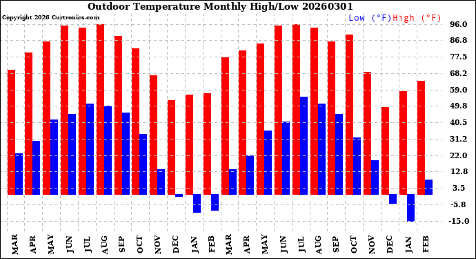 Milwaukee Weather Outdoor Temperature<br>Monthly High/Low