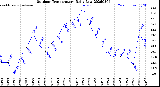 Milwaukee Weather Outdoor Temperature<br>Daily Low
