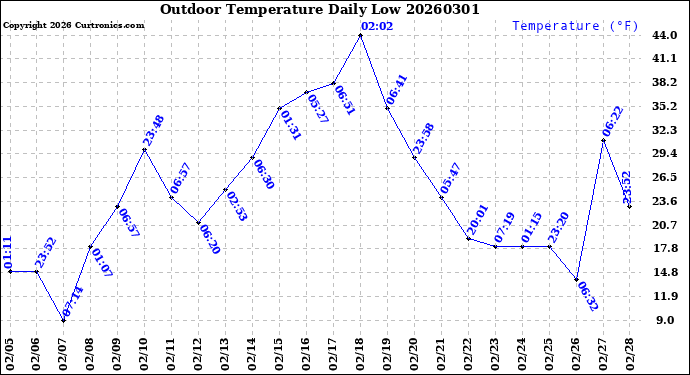 Milwaukee Weather Outdoor Temperature<br>Daily Low