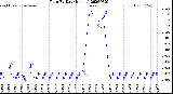 Milwaukee Weather Rain<br>By Day<br>(Inches)