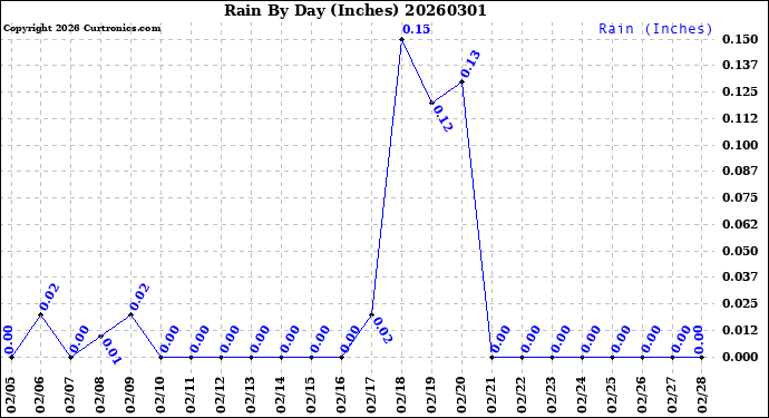 Milwaukee Weather Rain<br>By Day<br>(Inches)