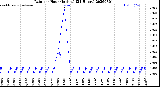 Milwaukee Weather Rain<br>per Hour<br>(Inches)<br>(24 Hours)