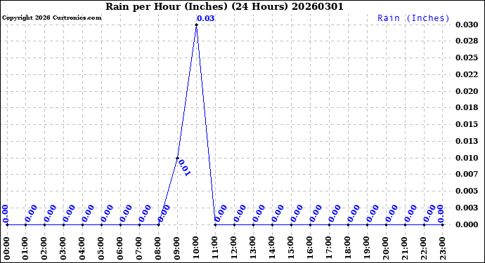 Milwaukee Weather Rain<br>per Hour<br>(Inches)<br>(24 Hours)