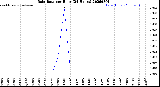 Milwaukee Weather Rain Rate<br>per Hour<br>(24 Hours)